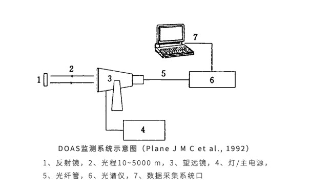 1683187840116192.jpg DOAS監測系統示意圖(Plane-J-M-C-et-al.jpg